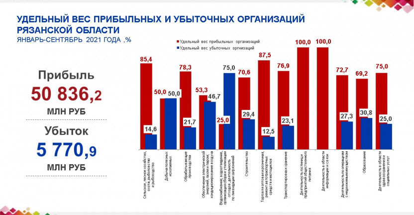 Финансовые показатели крупных и средних организаций Рязанской области за январь-сентябрь  2021 года